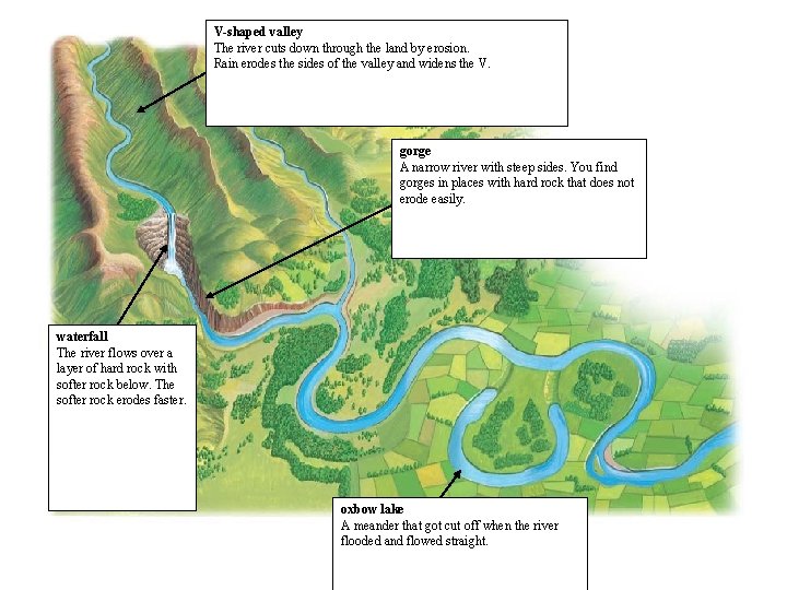 V-shaped valley The river cuts down through the land by erosion. Rain erodes the