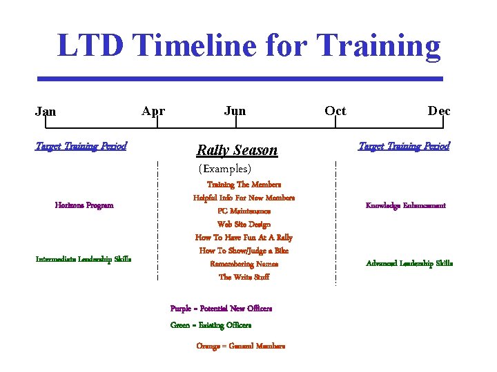 LTD Timeline for Training Jan Target Training Period Apr Jun Rally Season Oct Dec