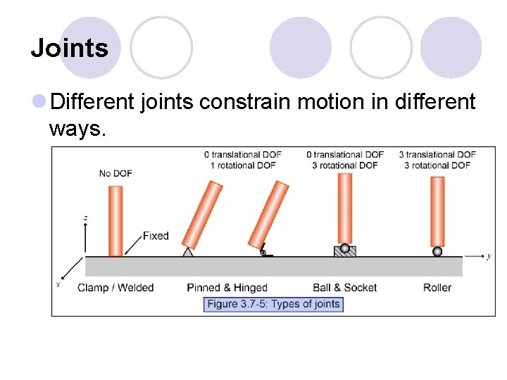 Joints l Different joints constrain motion in different ways. 