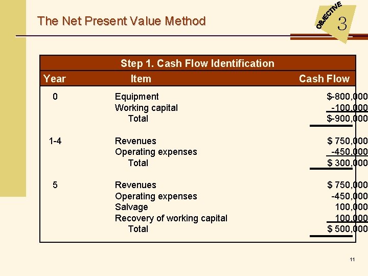 The Net Present Value Method 3 Step 1. Cash Flow Identification Year 0 1