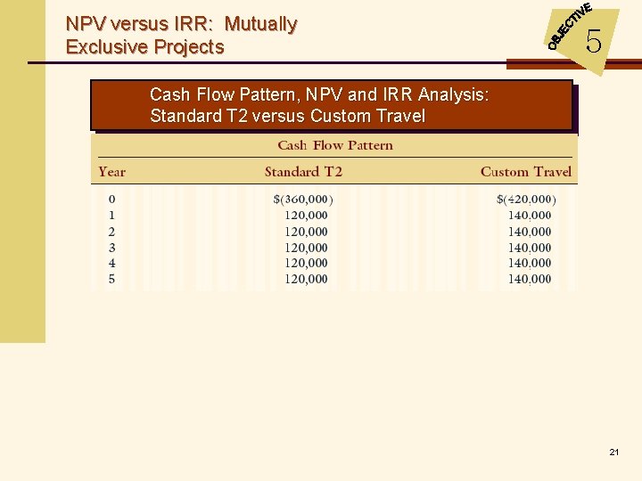 NPV versus IRR: Mutually Exclusive Projects 5 Cash Flow Pattern, NPV and IRR Analysis: