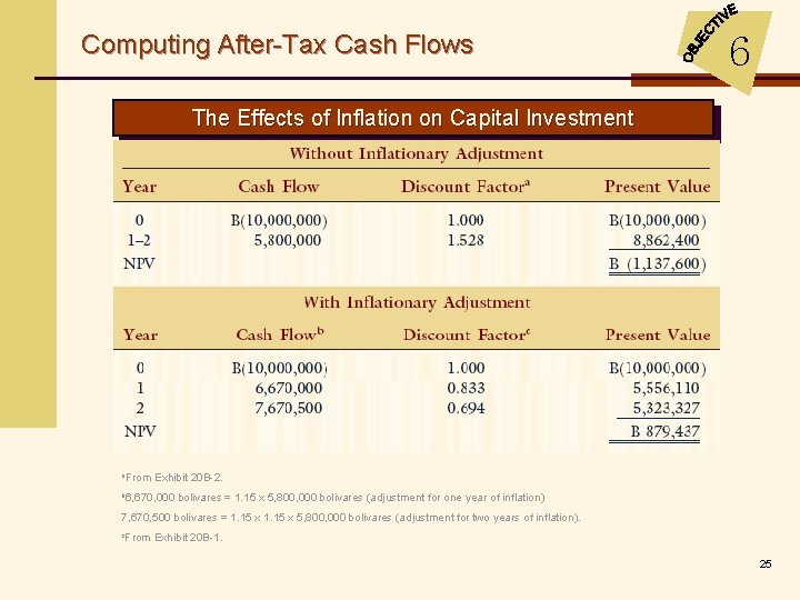 Computing After-Tax Cash Flows 6 The Effects of Inflation on Capital Investment a. From