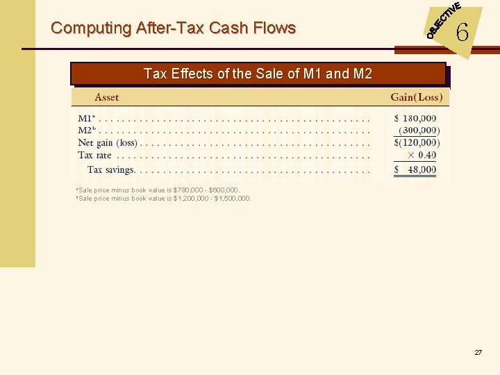 Computing After-Tax Cash Flows 6 Tax Effects of the Sale of M 1 and