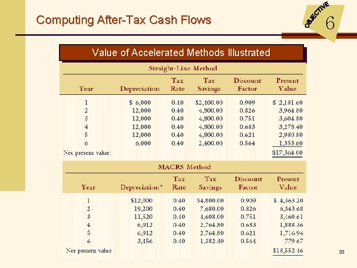 Computing After-Tax Cash Flows 6 Value of Accelerated Methods Illustrated 33 