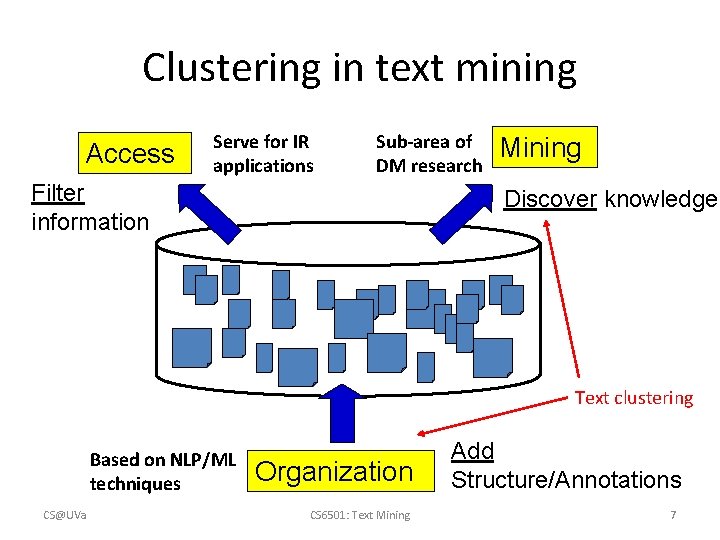 Clustering in text mining Access Serve for IR applications Sub-area of DM research Filter Clustering in text mining Access Serve for IR applications Sub-area of DM research Filter