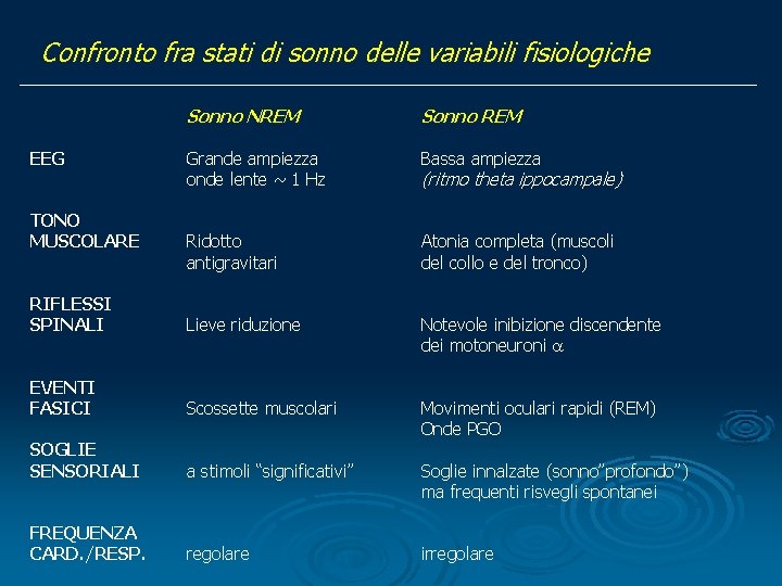 Confronto fra stati di sonno delle variabili fisiologiche Sonno NREM Sonno REM Grande ampiezza