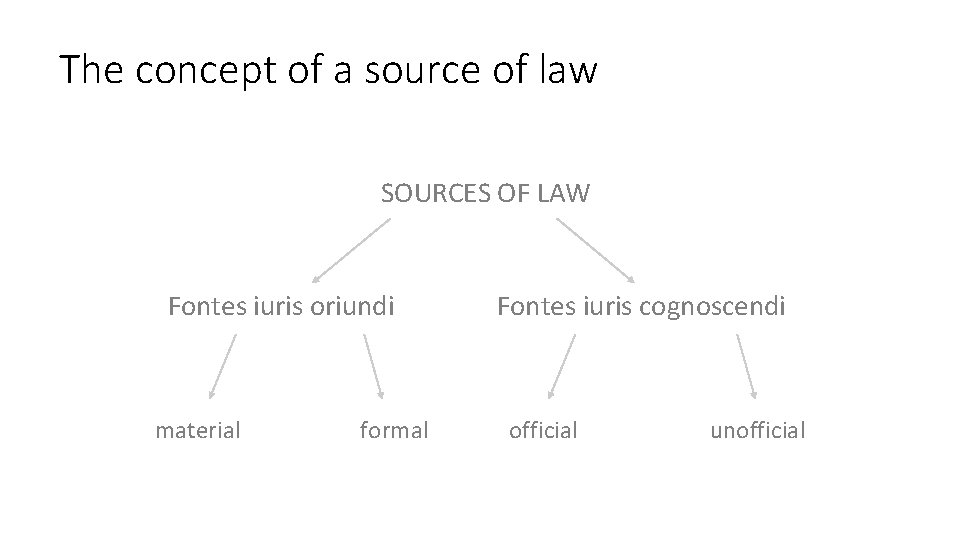 The concept of a source of law SOURCES OF LAW Fontes iuris oriundi material