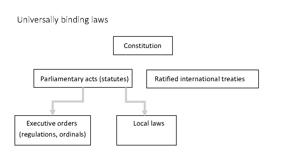 Universally binding laws Constitution Parliamentary acts (statutes) Executive orders (regulations, ordinals) Ratified international treaties