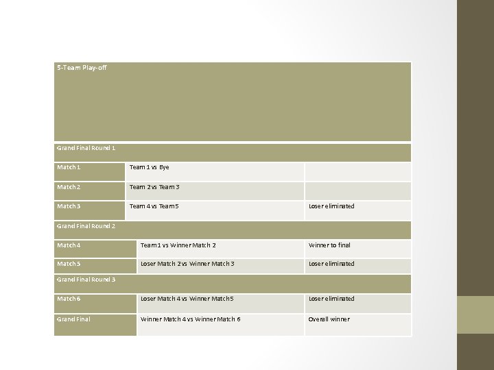5 -Team Play-off Grand Final Round 1 Match 1 Team 1 vs Bye Match
