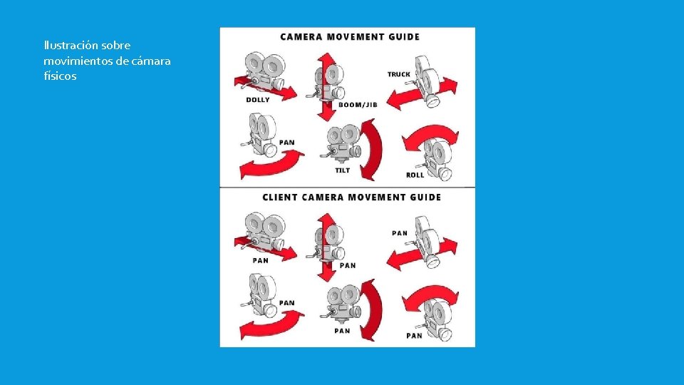 Ilustración sobre movimientos de cámara físicos 