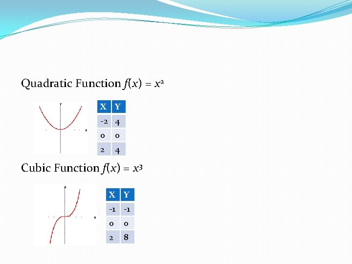 Quadratic Function f(x) = x 2 X Y -2 4 0 0 2 4