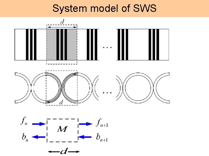 System model of SWS 