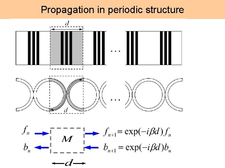 Propagation in periodic structure 