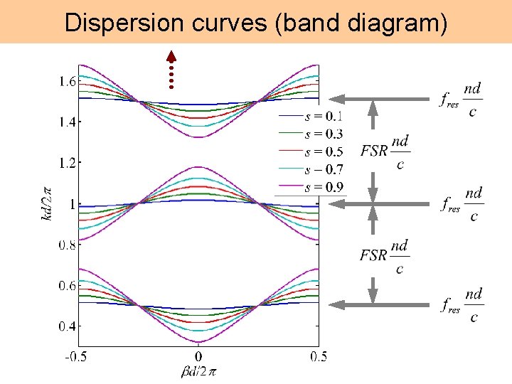 Dispersion curves (band diagram) 