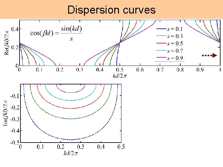 Dispersion curves 