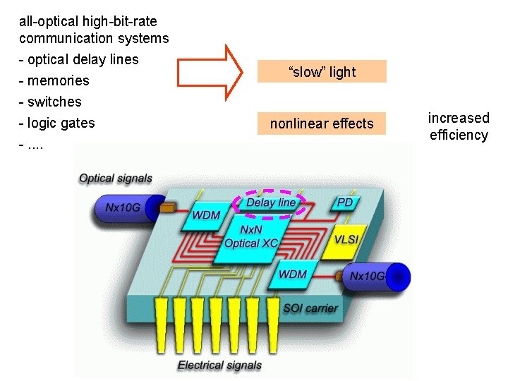 all-optical high-bit-rate communication systems - optical delay lines - memories - switches - logic