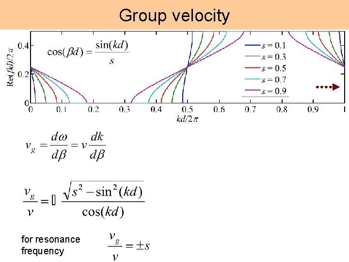 Group velocity for resonance frequency 