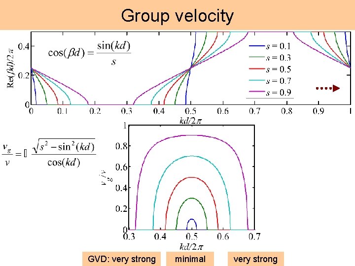 Group velocity GVD: very strong minimal very strong 