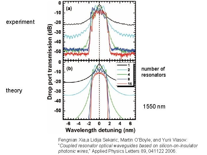 experiment number of resonators theory 1550 nm Fengnian Xia, a Lidija Sekaric, Martin O’Boyle,