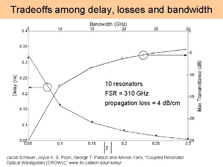 Tradeoffs among delay, losses and bandwidth 10 resonators FSR = 310 GHz propagation loss