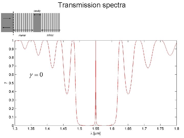 Transmission spectra 