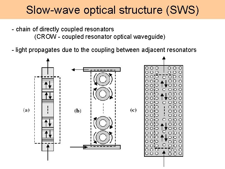Slow-wave optical structure (SWS) - chain of directly coupled resonators (CROW - coupled resonator