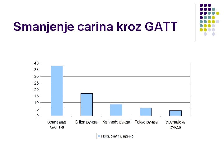 Smanjenje carina kroz GATT 