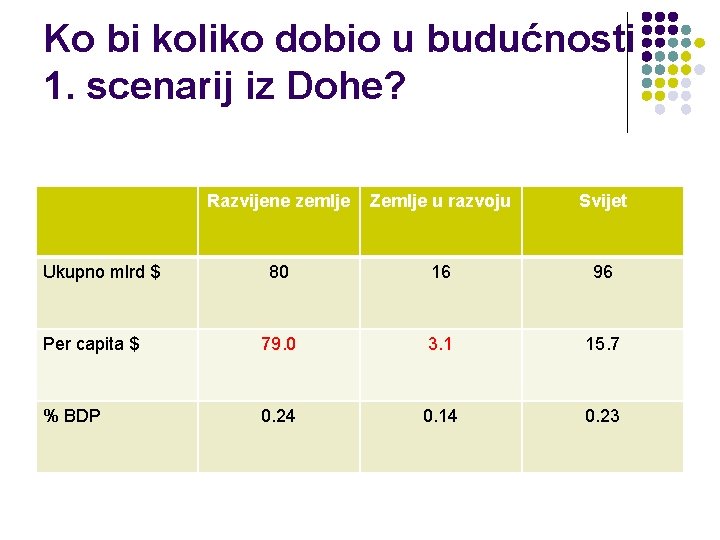 Ko bi koliko dobio u budućnosti 1. scenarij iz Dohe? Razvijene zemlje Zemlje u