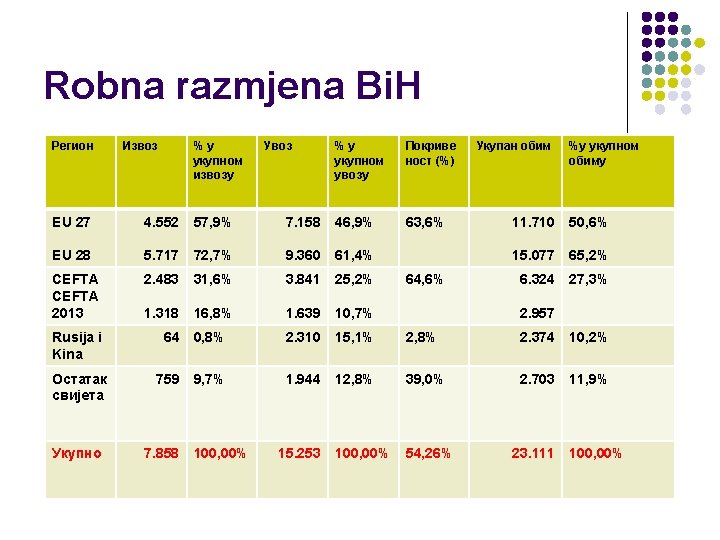 Robna razmjena Bi. H Регион Извоз %у укупном извозу Увоз %у укупном увозу Покриве