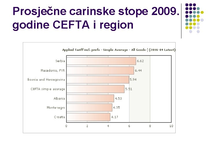 Prosječne carinske stope 2009. godine CEFTA i region 