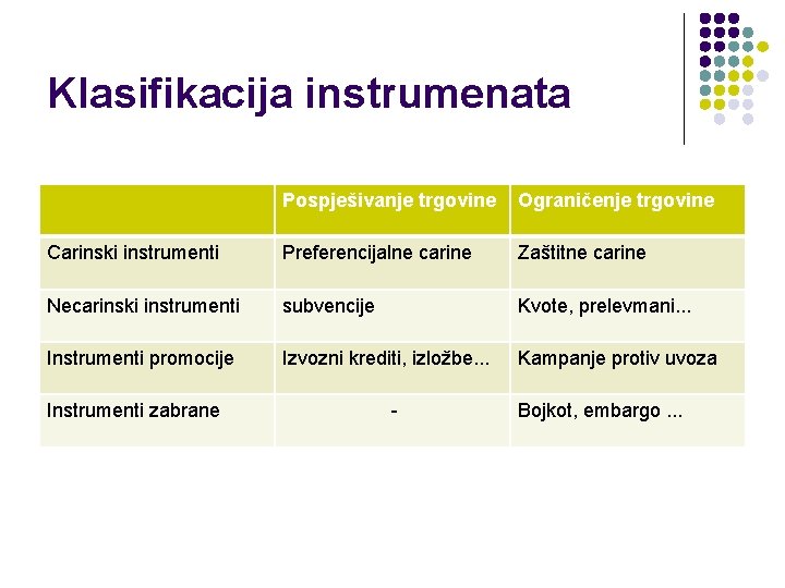 Klasifikacija instrumenata Pospješivanje trgovine Ograničenje trgovine Carinski instrumenti Preferencijalne carine Zaštitne carine Necarinski instrumenti