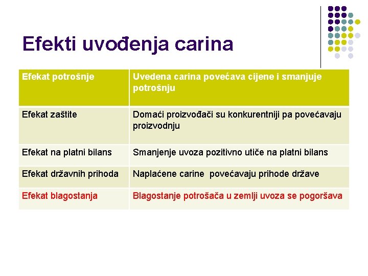 Efekti uvođenja carina Efekat potrošnje Uvedena carina povećava cijene i smanjuje potrošnju Efekat zaštite