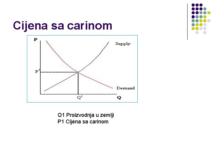 Cijena sa carinom Q 1 Proizvodnja u zemlji P 1 Cijena sa carinom 