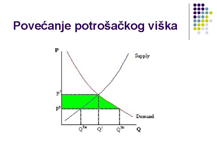 Povećanje potrošačkog viška 