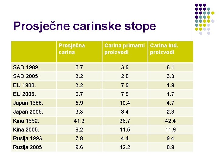 Prosječne carinske stope Prosječna carina Carina primarni Carina ind. proizvodi SAD 1989. 5. 7