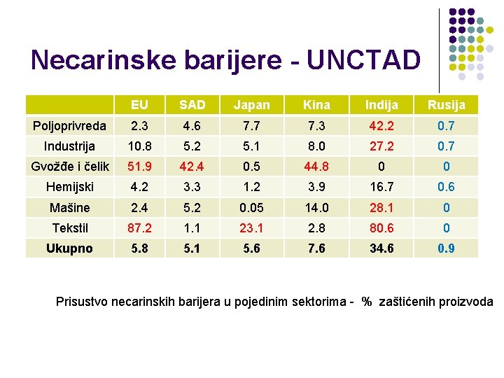 Necarinske barijere - UNCTAD EU SAD Japan Kina Indija Rusija Poljoprivreda 2. 3 4.