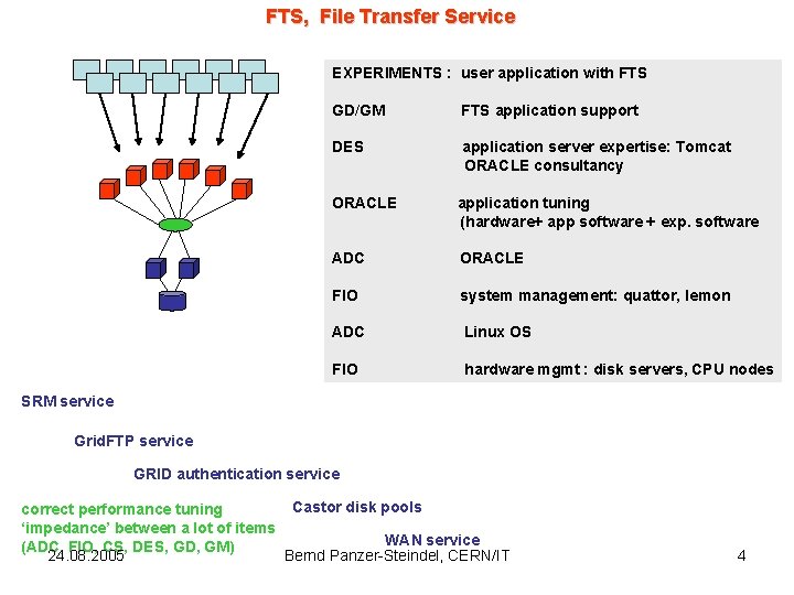 FTS, File Transfer Service EXPERIMENTS : user application with FTS GD/GM FTS application support FTS, File Transfer Service EXPERIMENTS : user application with FTS GD/GM FTS application support