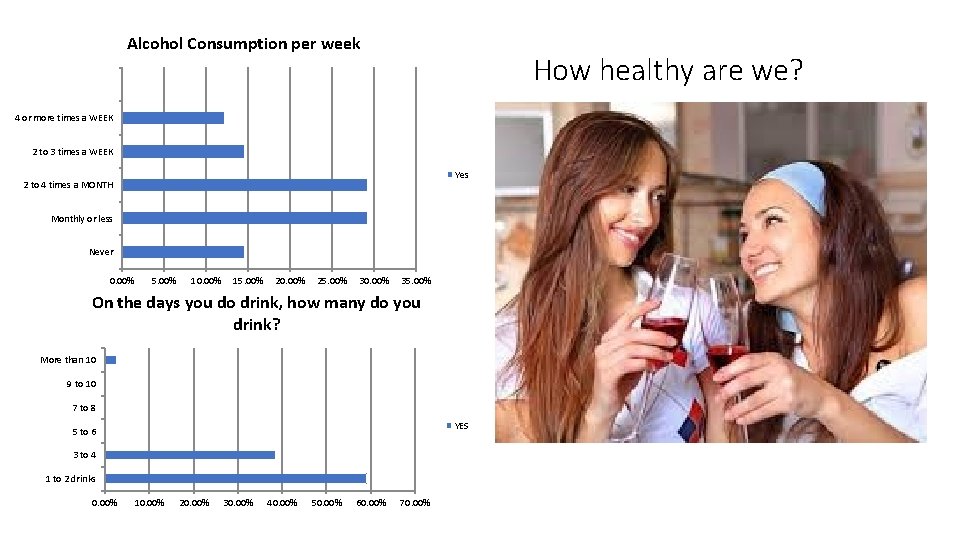 Alcohol Consumption per week How healthy are we? 4 or more times a WEEK