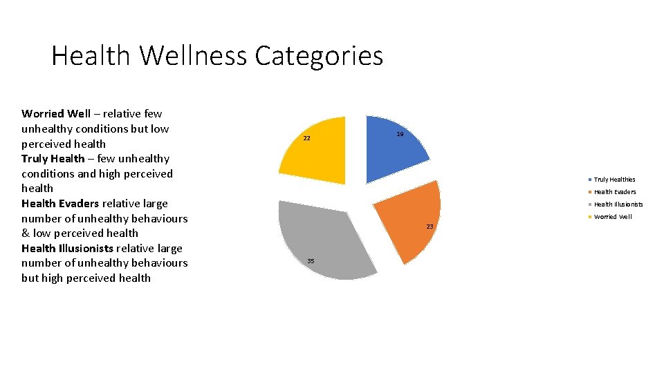Health Wellness Categories Worried Well – relative few unhealthy conditions but low perceived health