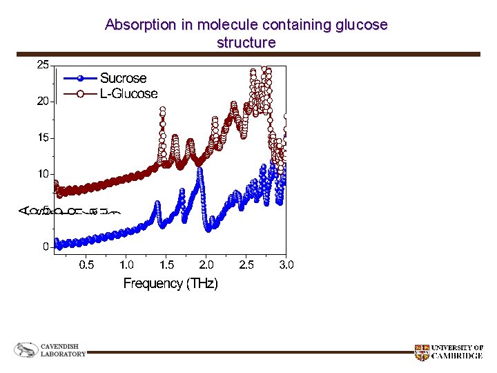 Absorption in molecule containing glucose structure 