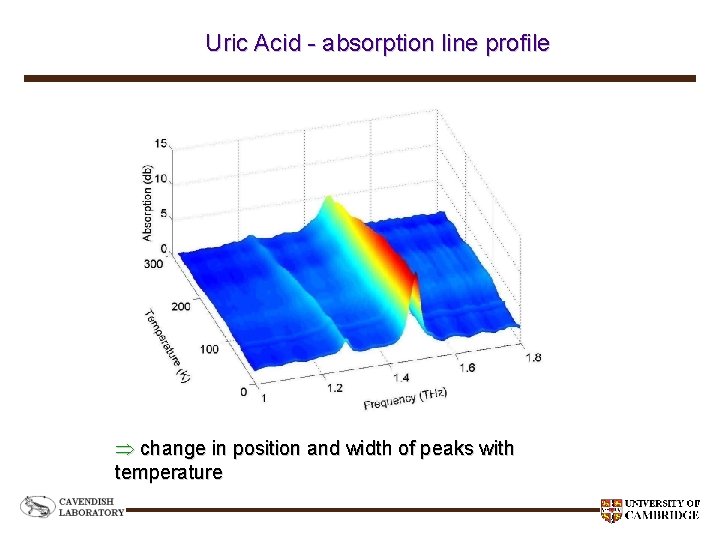Uric Acid - absorption line profile change in position and width of peaks with