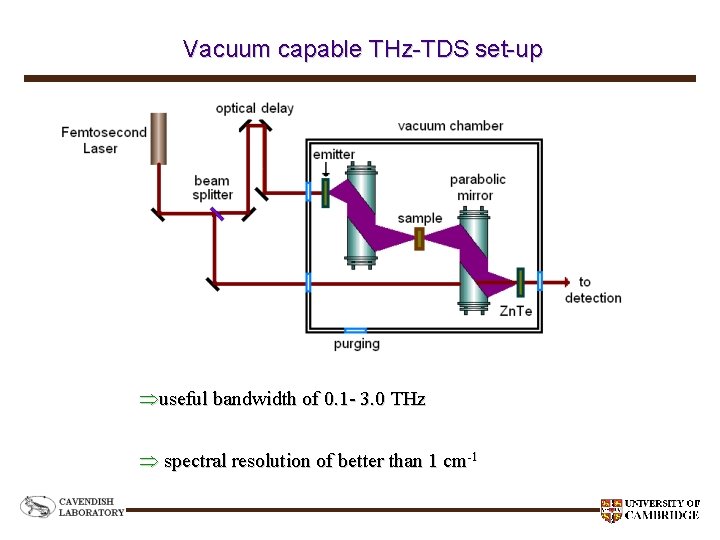 Vacuum capable THz-TDS set-up useful bandwidth of 0. 1 - 3. 0 THz spectral