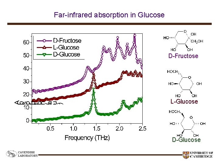 Far-infrared absorption in Glucose D-Fructose L-Glucose D-Glucose 