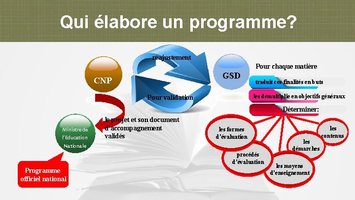 Qui élabore un programme? réajustement Pour chaque matière GSD CNP traduit ces finalités en