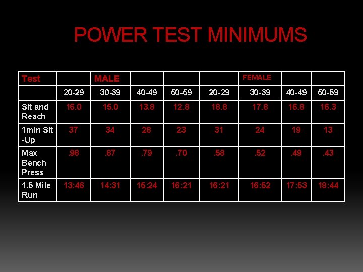 POWER TEST MINIMUMS Test FEMALE 20 -29 30 -39 40 -49 50 -59 Sit