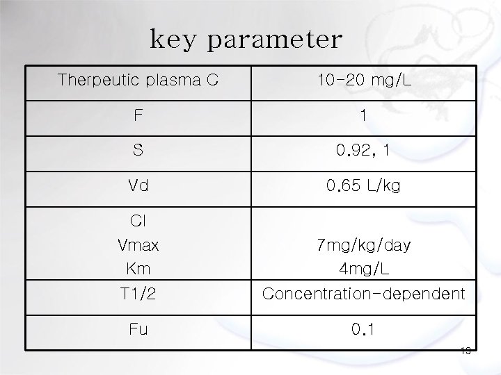 key parameter Therpeutic plasma C 10 -20 mg/L F 1 S 0. 92, 1