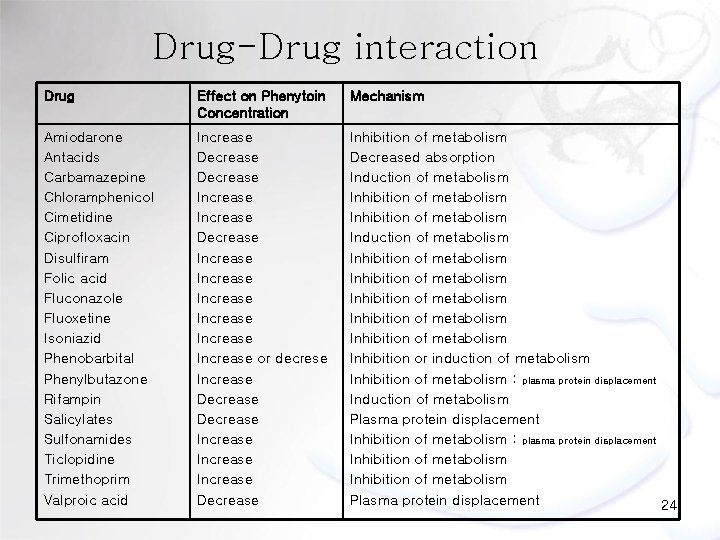 Drug-Drug interaction Drug Effect on Phenytoin Concentration Mechanism Amiodarone Antacids Carbamazepine Chloramphenicol Cimetidine Ciprofloxacin