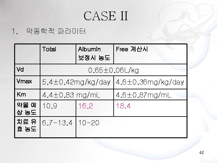 CASE II 1. 약동학적 파라미터 Total Vd Vmax Albumin Free 계산시 보정시 농도 0.