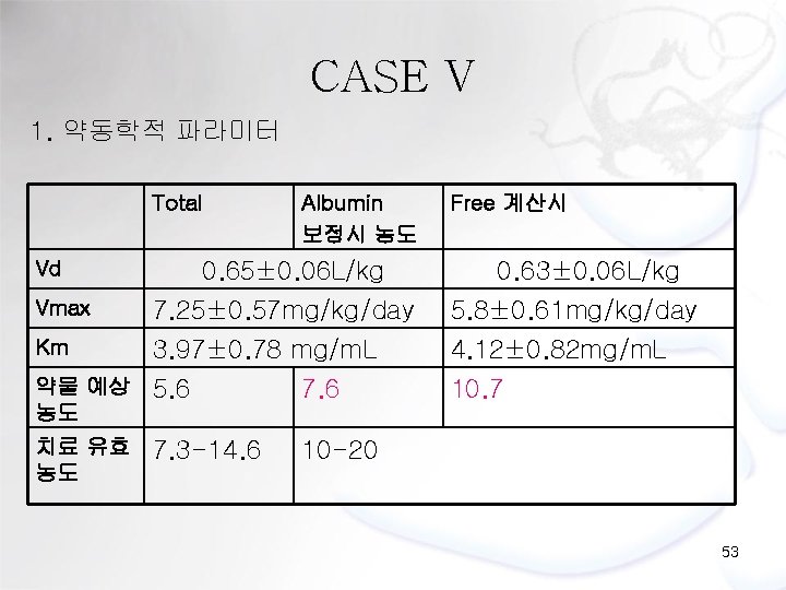 CASE V 1. 약동학적 파라미터 Total Vd Vmax Albumin 보정시 농도 0. 65± 0.