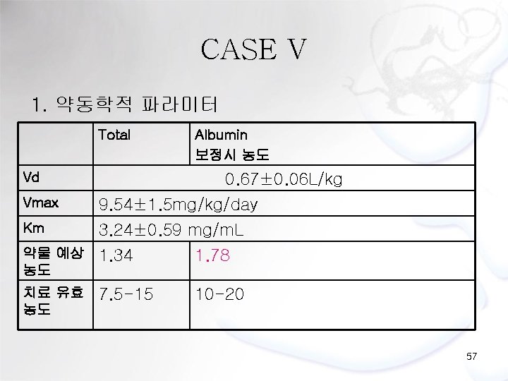 CASE V 1. 약동학적 파라미터 Total Vd Vmax Albumin 보정시 농도 0. 67± 0.